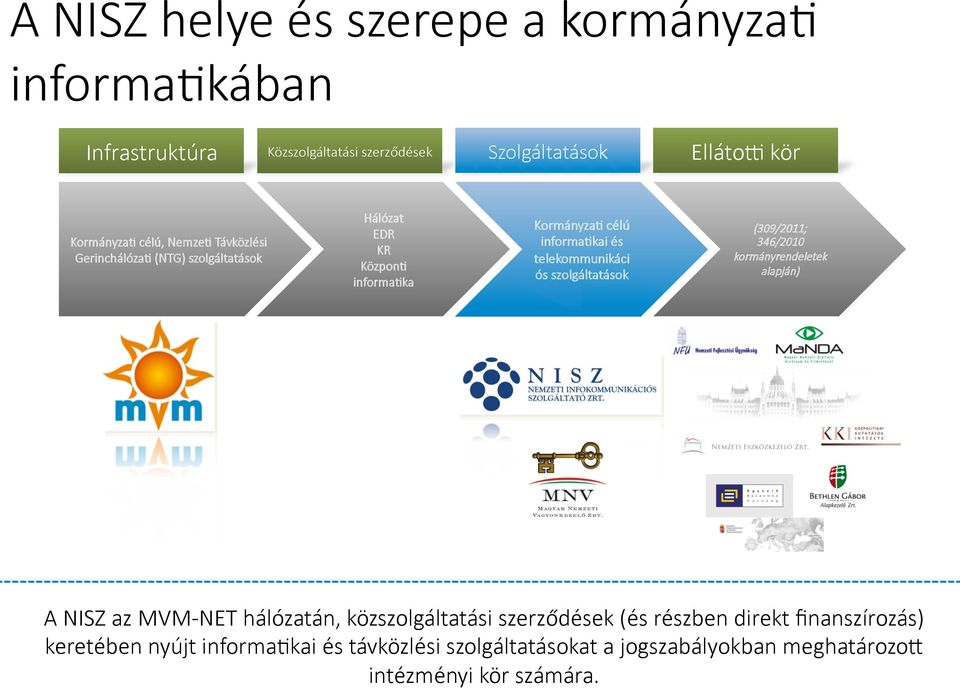 telekommunikáci ós szolgáltatások (309/2011; 346/2010 kormányrendeletek alapján) A NISZ az MVM- NET hálózatán, közszolgáltatási