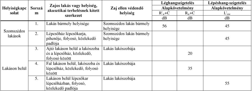 Ajtó lakáson belül a lakószoba és a lépcsőház, közlekedő, folyosó között 4. Fal lakáson belül, lakószoba és lépcsőház, közlekedő, folyosó között 5.