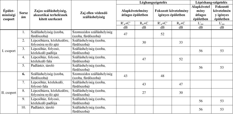 Lépcsőház, folyosó, Szálláshelyiség (szoba, közlekedő padlója fürdőszoba) 4. Lépcsőház, folyosó, Szálláshelyiség (szoba, közlekedő fala fürdőszoba) 5.