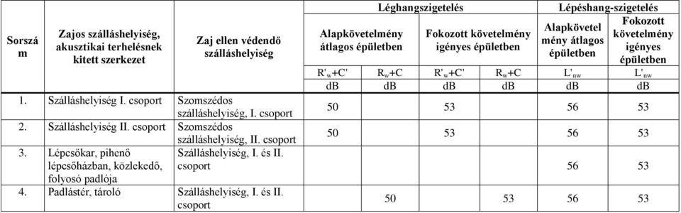 Lépcsőkar, pihenő lépcsőházban, közlekedő, folyosó padlója 4. Padlástér, tároló Szálláshelyiség, I. és II.