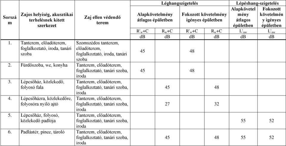 Fürdőszoba, wc, konyha Tanterem, előadóterem, foglalkoztató, tanári szoba, iroda 3. Lépcsőház, közlekedő, folyosó fala 4. Lépcsőházra, közlekedőre, folyosóra nyíló ajtó 5.