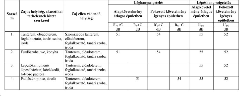 Fürdőszoba, wc, konyha Tanterem, előadóterem, foglalkoztató, tanári szoba, iroda 3.