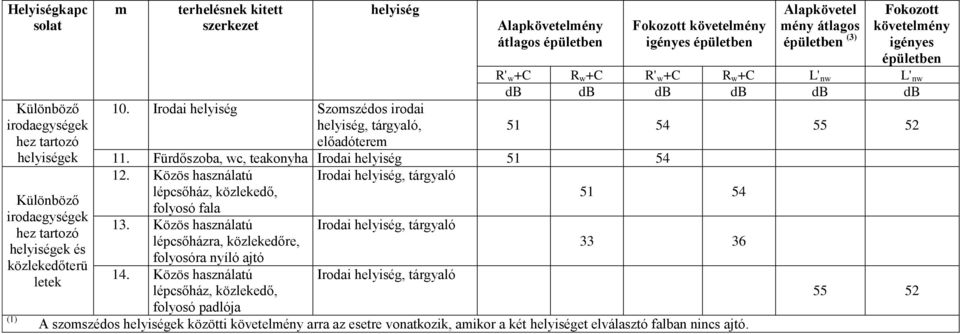 R w +C L' nw L' nw db db db db db db 51 54 55 52 11. Fürdőszoba, wc, teakonyha Irodai helyiség 51 54 12. Közös használatú Irodai helyiség, tárgyaló lépcsőház, közlekedő, 51 54 folyosó fala 13.