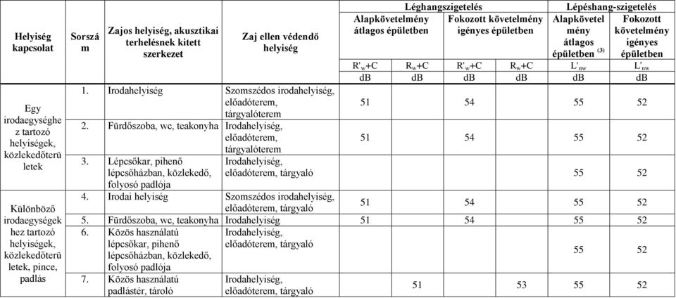 Lépcsőkar, pihenő lépcsőházban, közlekedő, folyosó padlója Alapkövetelmény átlagos Léghangszigetelés Fokozott követelmény igényes Lépéshang-szigetelés Alapkövetel mény átlagos (3) Fokozott