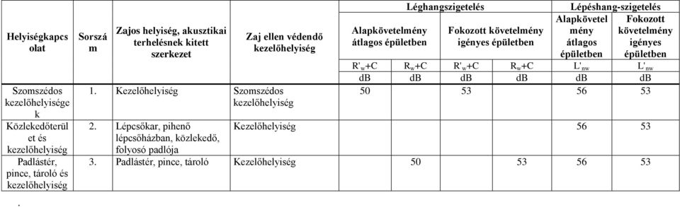 Kezelőhelyiség Szomszédos kezelőhelyiség Alapkövetelmény átlagos Léghangszigetelés Fokozott követelmény igényes Lépéshang-szigetelés Alapkövetel mény