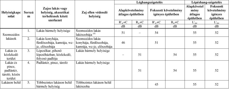 db db db db db 1. Lakás bármely helyisége Szomszédos lakás lakószobája (4) 51 54 55 52 2.