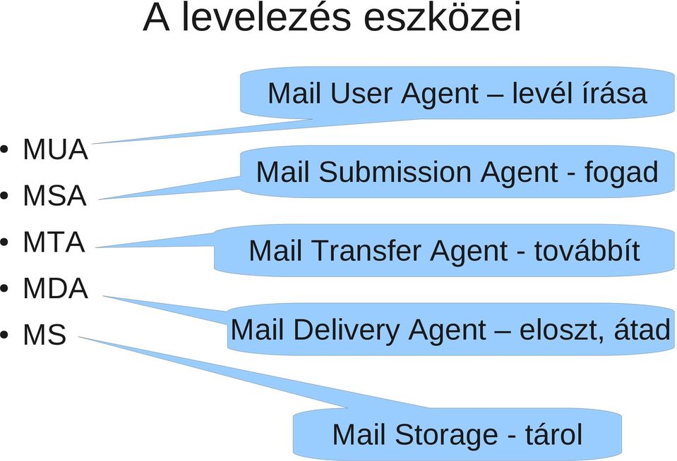 - fogad Mail Transfer Agent - továbbít Mail