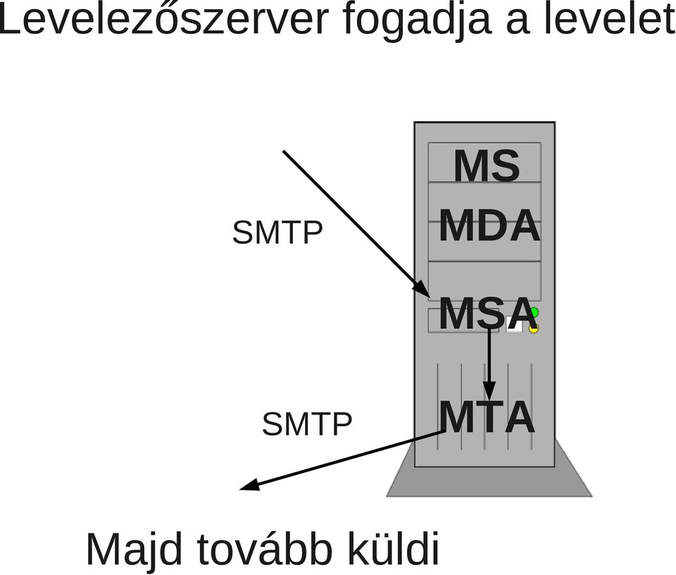 MS SMTP MDA MSA