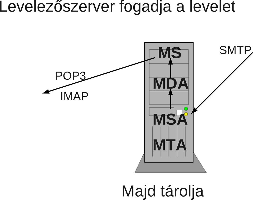 MS SMTP POP3 IMAP