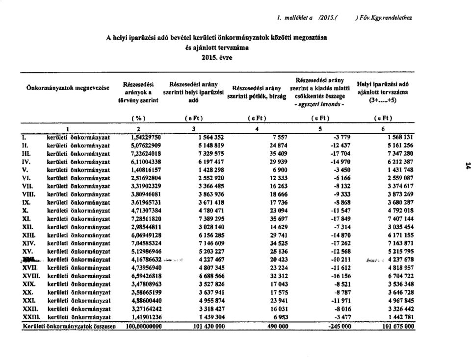 miatti csökkentés összege - egyszeri levonás - Helyi iparűzési adó ajánlott tervszáma (3+ +5) (%) (eft) (eft) (eft) (eft) 1 2 3 4 5 6 I.