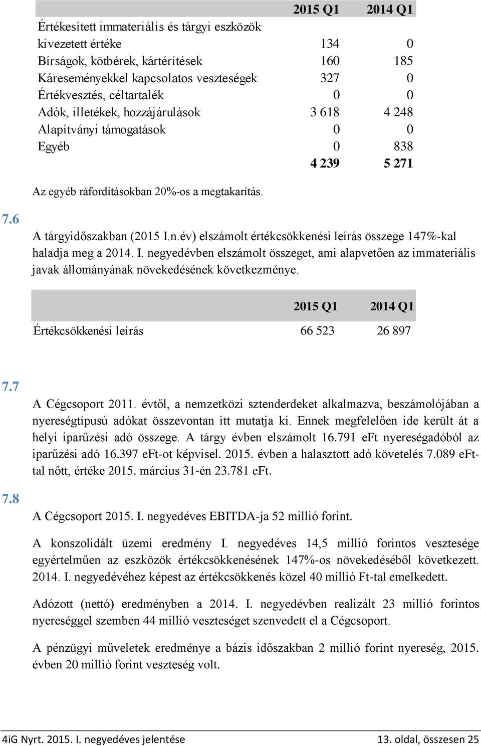 6 Értékcsökkenés A tárgyidőszakban (2015 I.n.év) elszámolt értékcsökkenési leírás összege 147%-kal haladja meg a 2014. I. negyedévben elszámolt összeget, ami alapvetően az immateriális javak állományának növekedésének következménye.