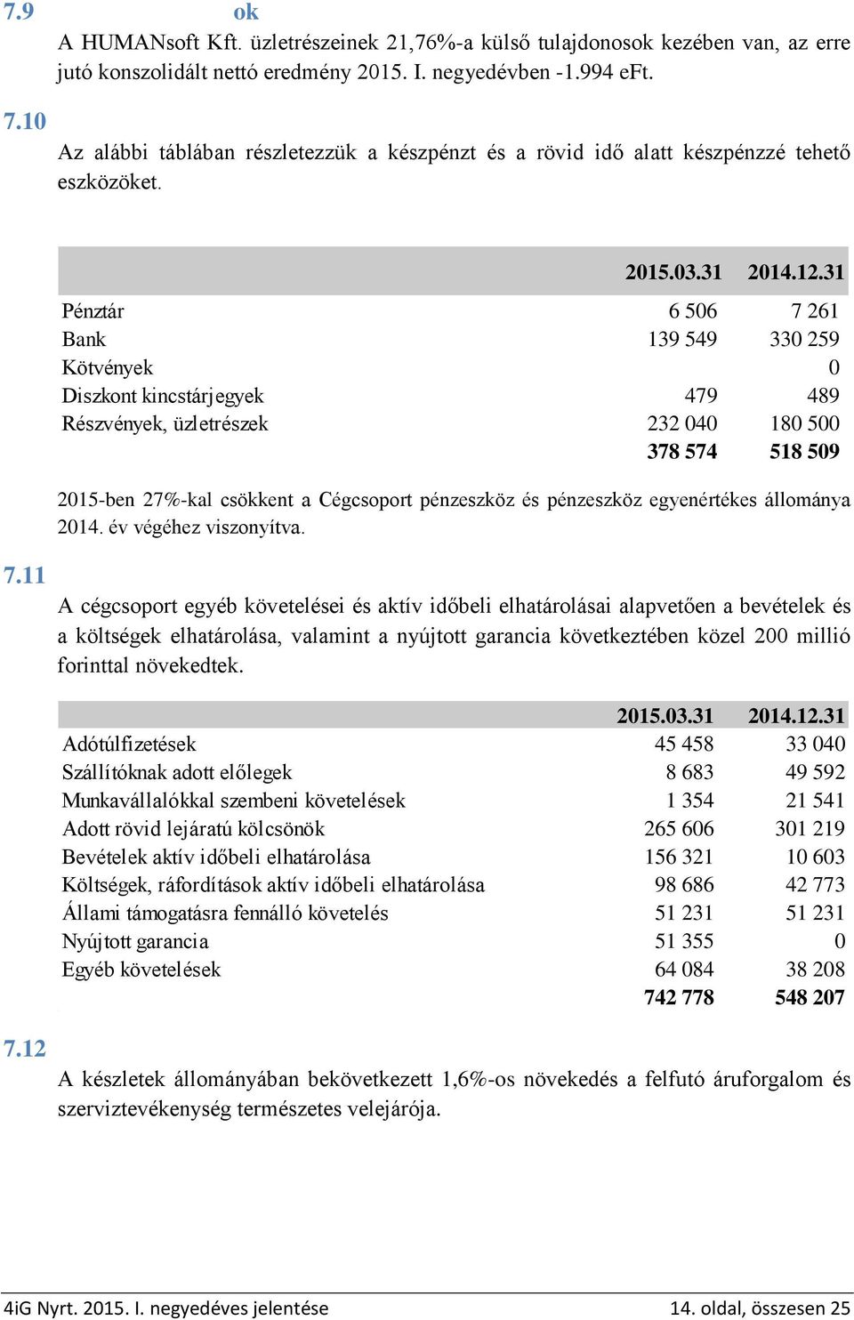 12.31 Pénztár 6 506 7 261 Bank 139 549 330 259 Kötvények 0 Diszkont kincstárjegyek 479 489 Részvények, üzletrészek 232 040 180 500 Pénzügyi eszközök összesen 378 574 518 509 2015-ben 27%-kal csökkent