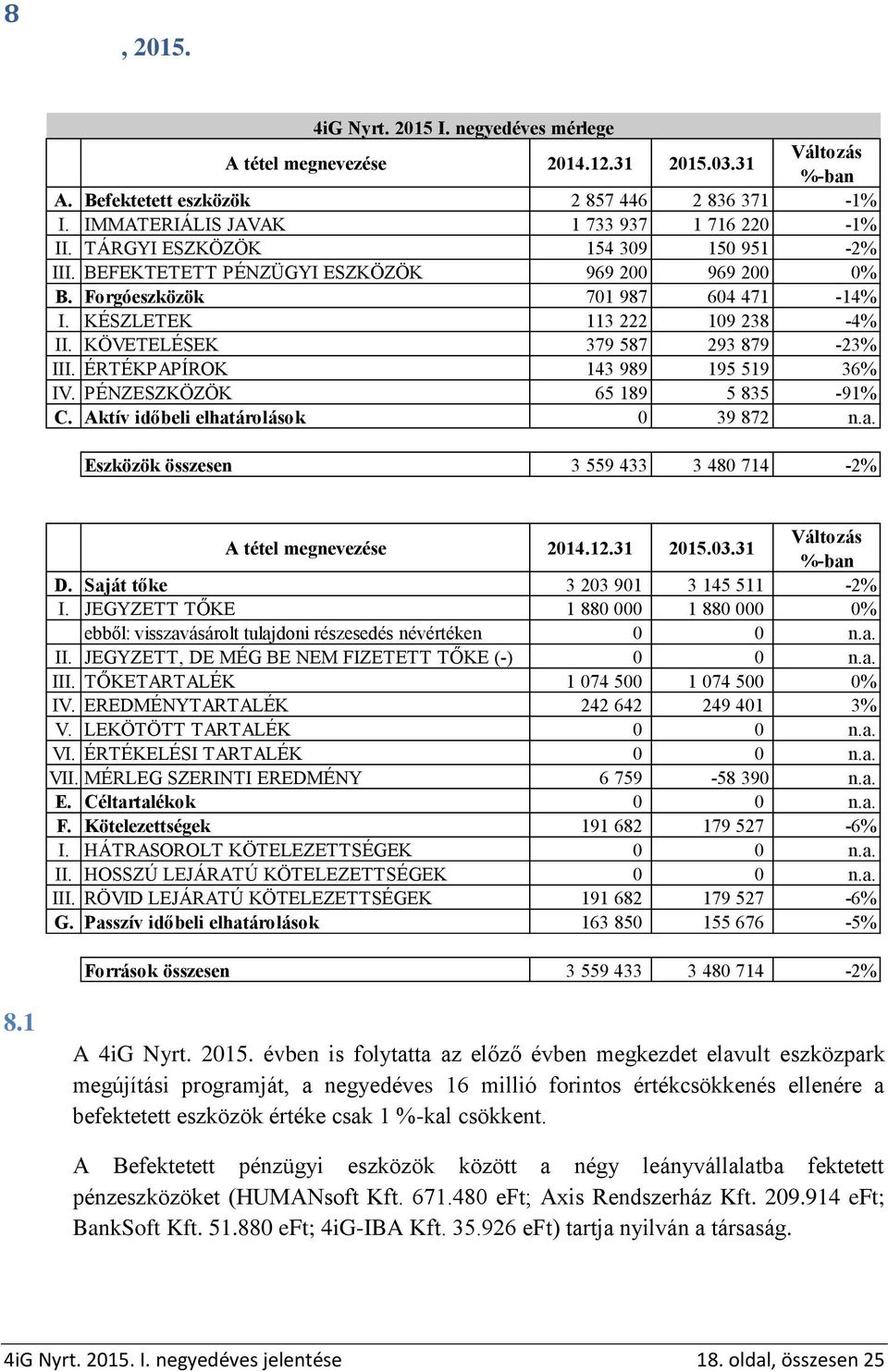 BEFEKTETETT PÉNZÜGYI ESZKÖZÖK 969 200 969 200 0% B. Forgóeszközök 701 987 604 471-14% I. KÉSZLETEK 113 222 109 238-4% II. KÖVETELÉSEK 379 587 293 879-23% III. ÉRTÉKPAPÍROK 143 989 195 519 36% IV.