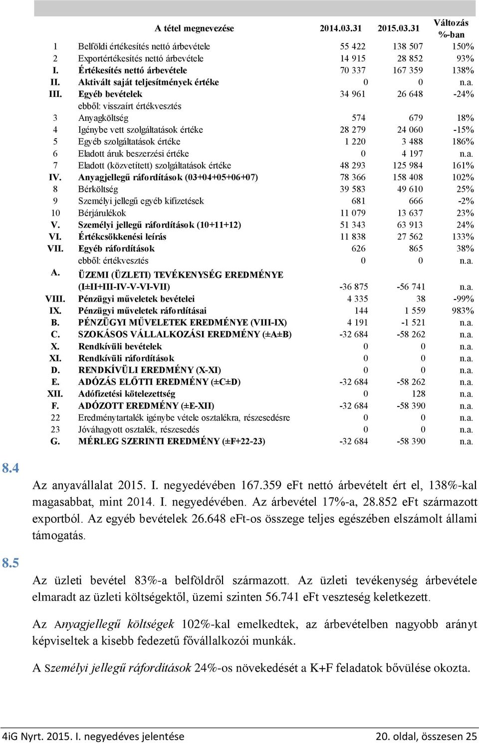 Aktivált saját teljesítmények értéke 0 0 n.a. III.