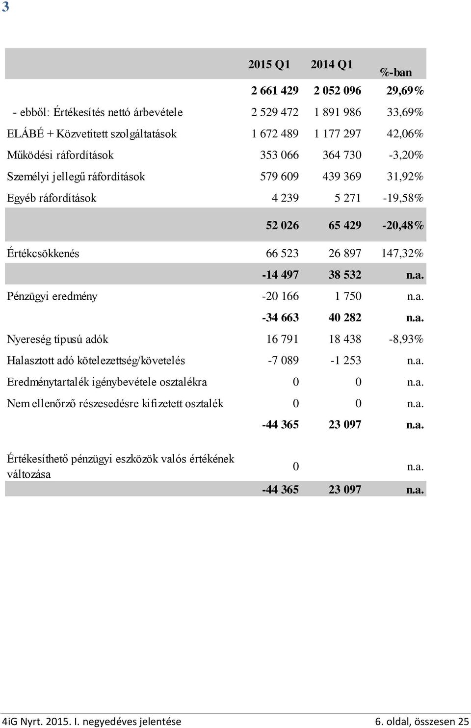 891 986 33,69% ELÁBÉ + Közvetített szolgáltatások 1 672 489 1 177 297 42,06% Működési ráfordítások 353 066 364 730-3,20% Személyi jellegű ráfordítások 579 609 439 369 31,92% Egyéb ráfordítások 4 239