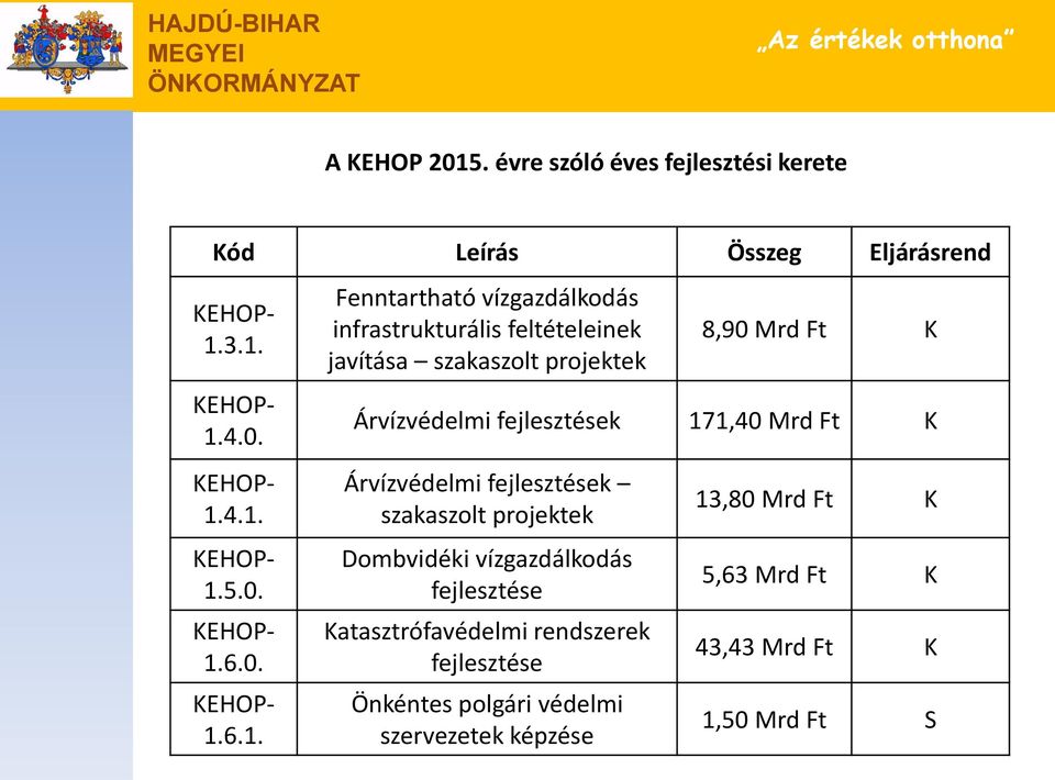 3.1. 1.4.0. 1.4.1. 1.5.0. 1.6.0. 1.6.1. Fenntartható vízgazdálkodás infrastrukturális feltételeinek javítása szakaszolt