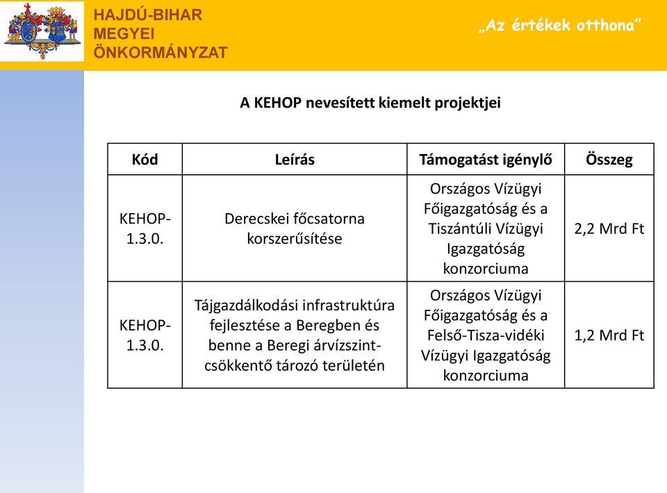 Derecskei főcsatorna korszerűsítése Tájgazdálkodási infrastruktúra fejlesztése a Beregben és benne a