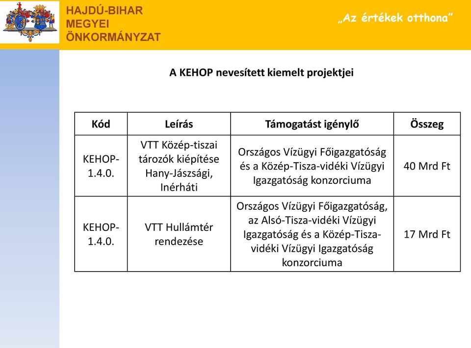 VTT Közép-tiszai tározók kiépítése Hany-Jászsági, Inérháti VTT Hullámtér rendezése Országos Vízügyi