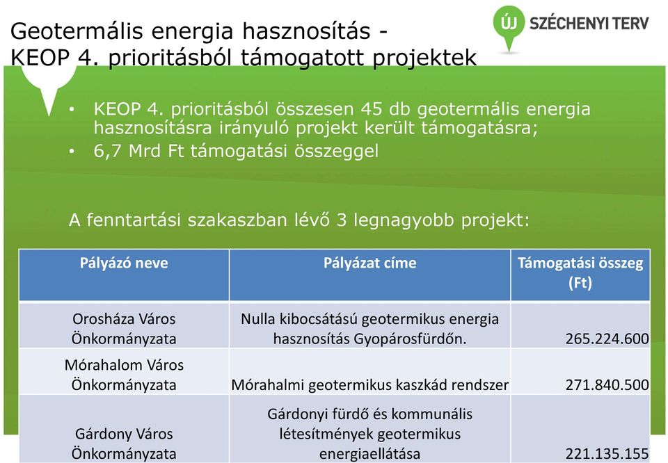 szakaszban lévő 3 legnagyobb projekt: Pályázó neve Pályázat címe Támogatási összeg (Ft) Orosháza Város Önkormányzata Nulla kibocsátású geotermikus