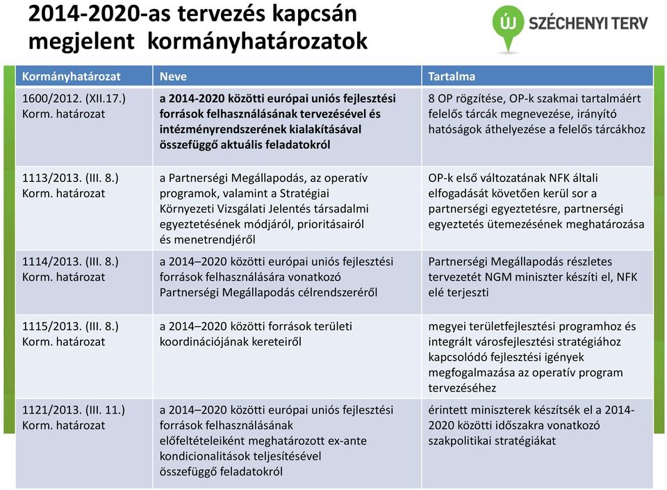 tartalmáért felelős tárcákmegnevezése, irányító hatóságok áthelyezése a felelős tárcákhoz 1113/2013. (III. 8.) Korm. határozat 1114/2013. (III. 8.) Korm. határozat 1115/2013. (III. 8.) Korm. határozat 1121/2013.