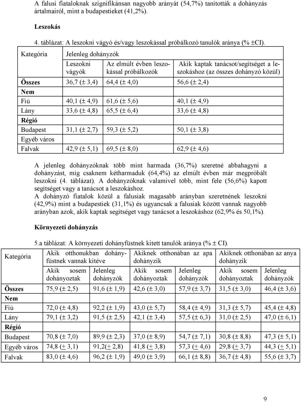 Leszokni vágyók Az elmúlt évben leszokással próbálkozók Összes 36,7 (± 3,4) 64,4 (± 4,0) 56,6 (± 2,4) Fiú 40,1 (± 4,9) 61,6 (± 5,6) 40,1 (± 4,9) Lány 33,6 (± 4,8) 65,5 (± 6,4) 33,6 (± 4,8) Budapest