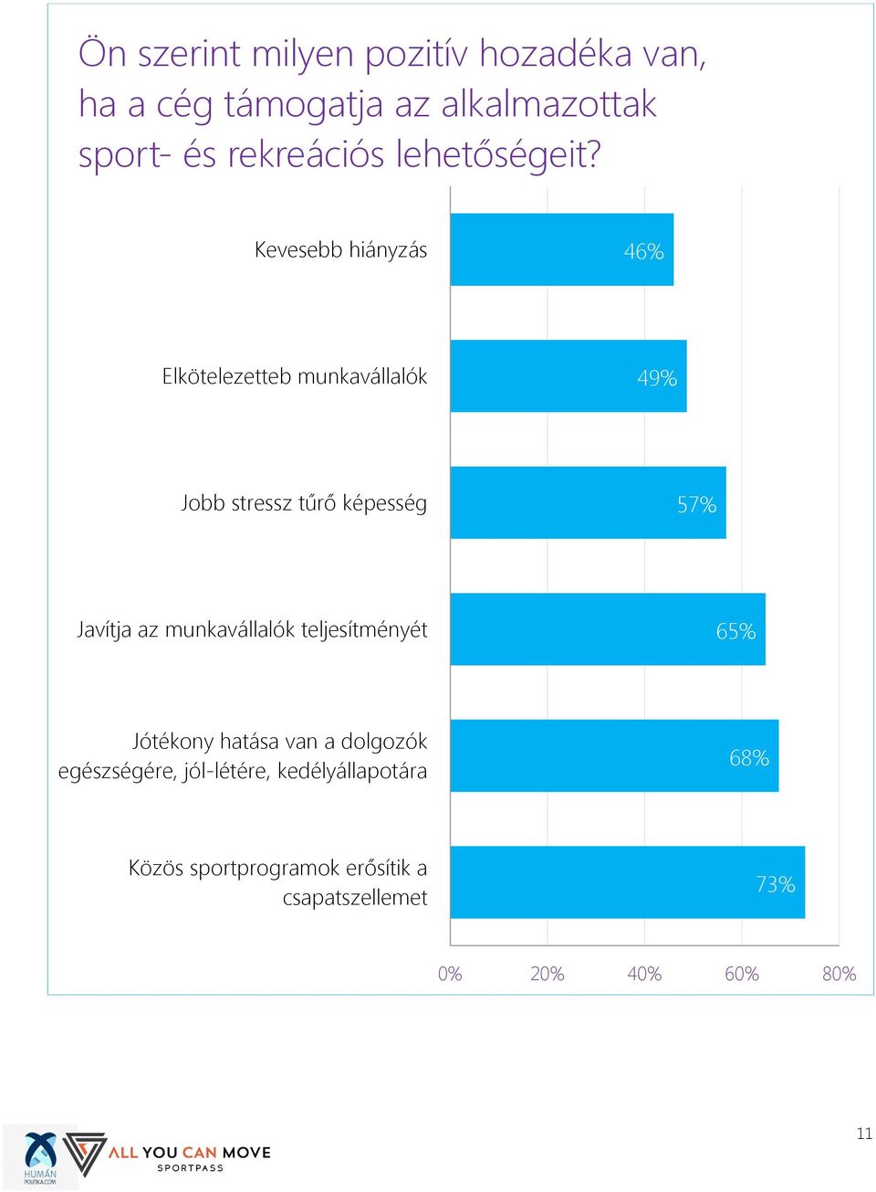 Kevesebb hiányzás 46% Elkötelezetteb munkavállalók 49% Jobb stressz tűrő képesség 57% Javítja az