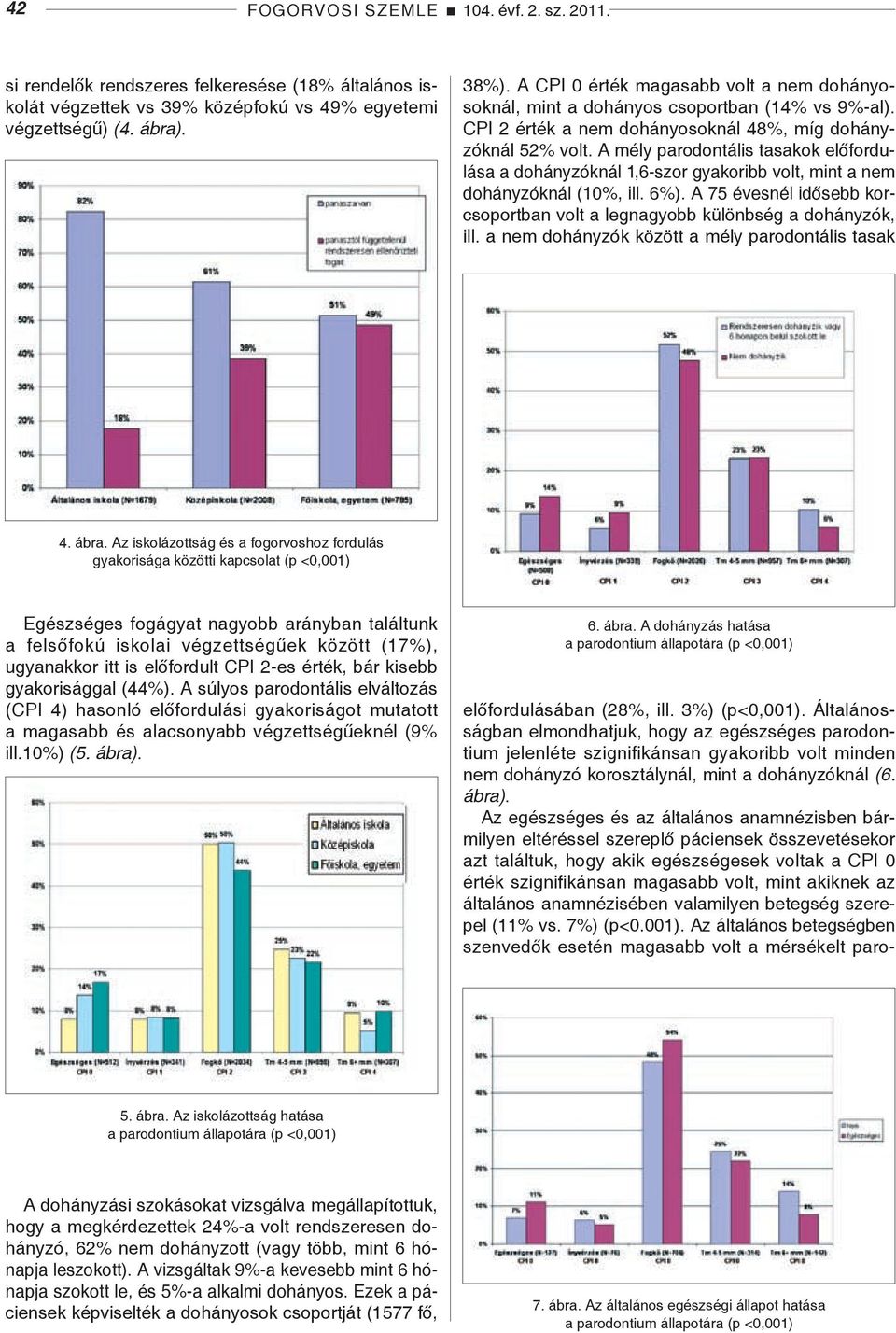 A mély parodontális tasakok előfordu - lása a dohányzóknál 1,6-szor gyakoribb volt, mint a nem dohányzóknál (10%, ill. 6%).