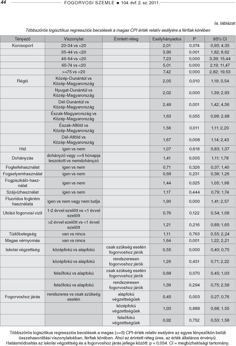 <20 5,01 0,000 2,19; 11,47 >=75 vs <20 7,42 0,000 2,82; 19,53 Közép-Dunántúl vs Közép-Magyarország Nyugat-Dunántúl vs Közép-Magyarország Dél-Dunántúl vs Közép-Magyarország Észak-Magyarország vs