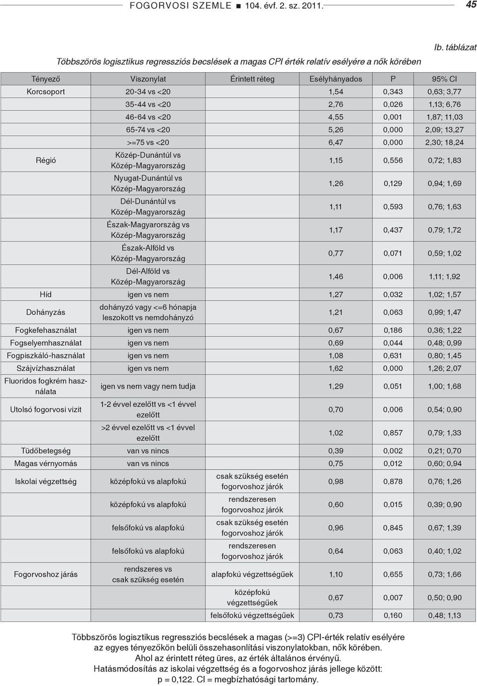 <20 5,26 0,000 2,09; 13,27 >=75 vs <20 6,47 0,000 2,30; 18,24 Közép-Dunántúl vs Közép-Magyarország Nyugat-Dunántúl vs Közép-Magyarország Dél-Dunántúl vs Közép-Magyarország Észak-Magyarország vs