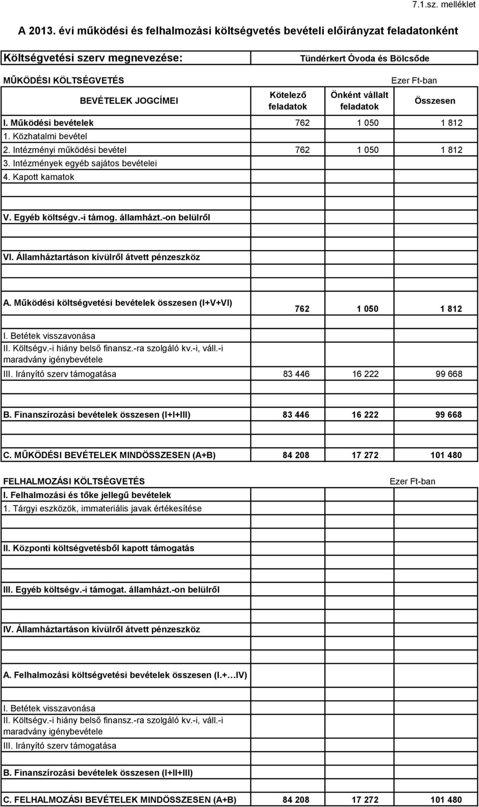 Önként vállalt feladatok Ezer Ftban Összesen I. Működési bevételek 1. Közhatalmi bevétel 2. Intézményi működési bevétel 3. Intézmények egyéb sajátos bevételei 4.