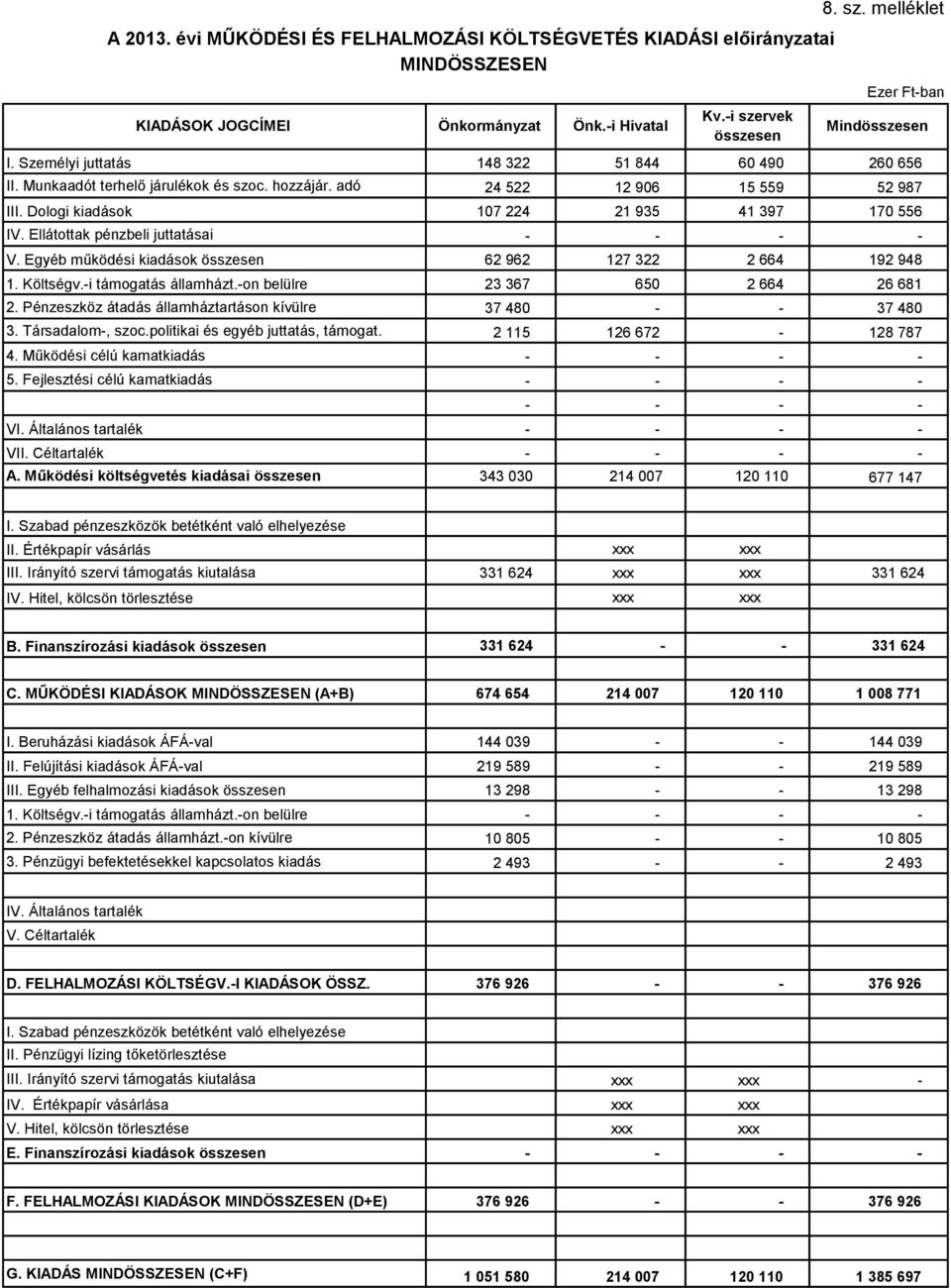 Ellátottak pénzbeli juttatásai V. Egyéb működési kiadások összesen 62 962 127 322 2 664 192 948 1. Költségv.i támogatás államházt.on belülre 23 367 650 2 664 26 681 2.