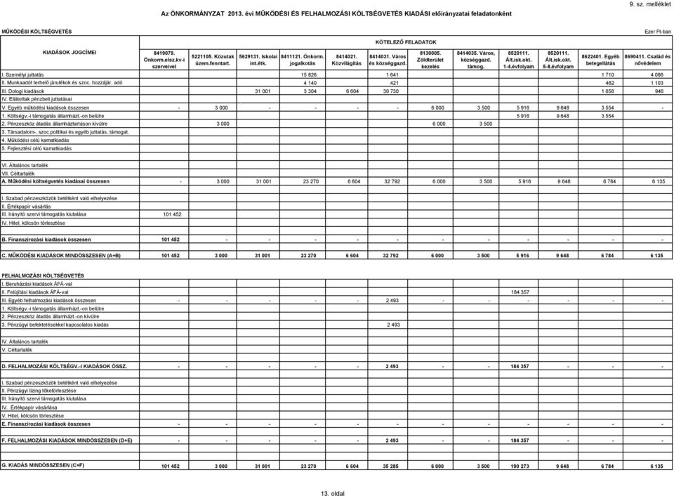 8520111. Ált.isk.okt. 14.évfolyam 8520111. Ált.isk.okt. 58.évfolyam 8622401. Egyéb betegellátás 8690411. Család és nővédelem I. Személyi juttatás 15 826 1 641 1 710 4 086 II.