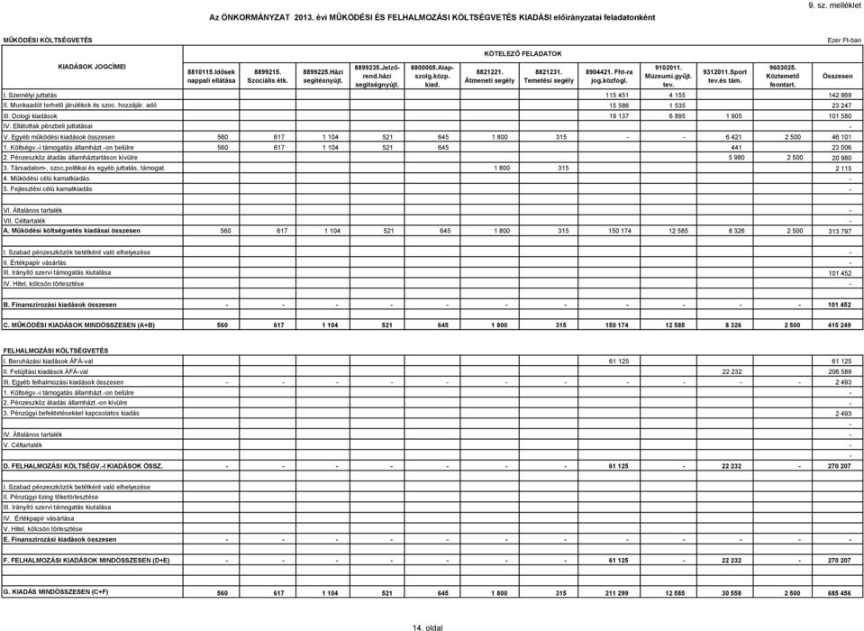 Múzeumi.gyűjt. tev. 9312011.Sport tev.és tám. I. Személyi juttatás 115 451 4 155 142 869 II. Munkaadót terhelő járulékok és szoc. hozzájár. adó 15 586 1 535 23 247 III.