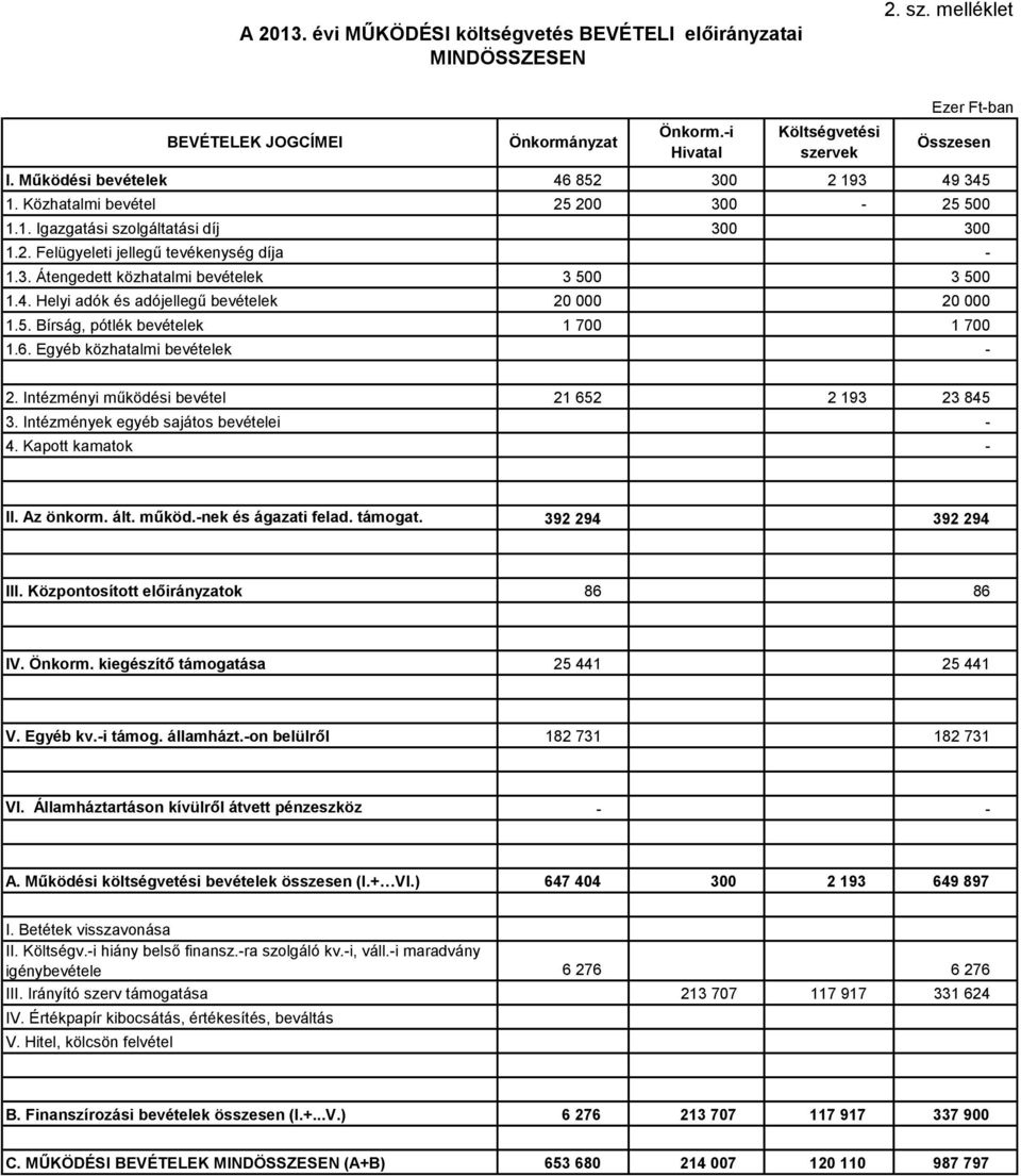 i Hivatal Költségvetési szervek Ezer Ftban Összesen 46 852 300 2 193 49 345 25 200 300 25 500 300 300 3 500 3 500 20 000 20 000 1 700 1 700 2. Intézményi működési bevétel 3.