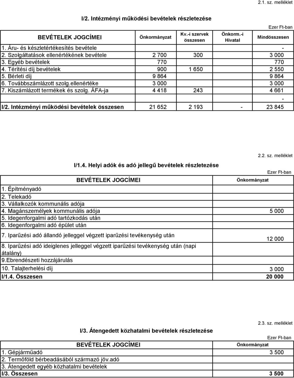 i szervek összesen Önkorm.i Hivatal Ezer Ftban Mindösszesen 2 700 300 3 000 770 770 900 1 650 2 550 9 864 9 864 3 000 3 000 4 418 243 4 661 21 652 2 193 23 845 1. Építményadó 2. Telekadó 3.