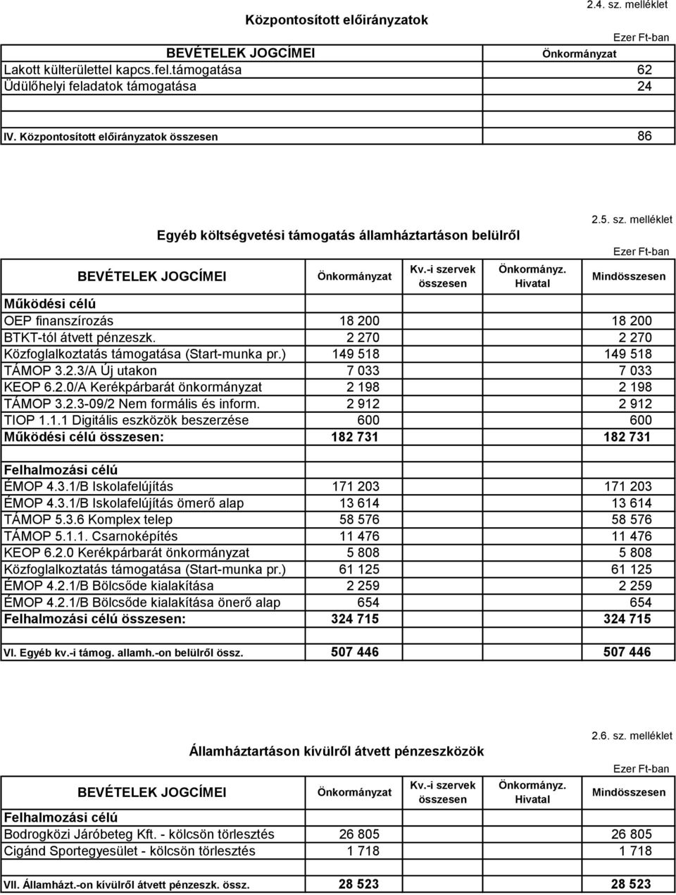 rvek összesen Önkormányz. Hivatal 2.5. sz. melléklet Ezer Ftban Mindösszesen Működési célú OEP finanszírozás 18 200 18 200 BTKTtól átvett pénzeszk.