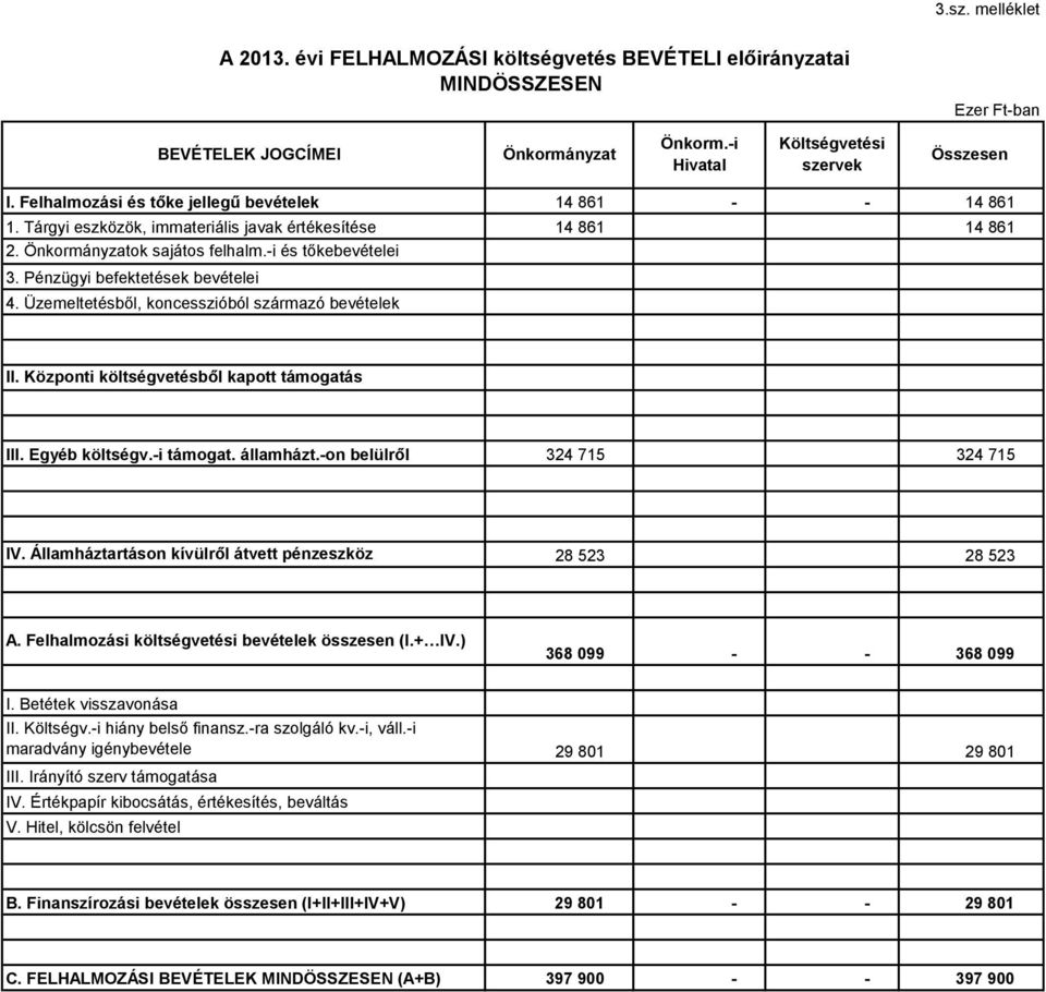 Üzemeltetésből, koncesszióból származó bevételek 14 861 14 861 14 861 14 861 II. Központi költségvetésből kapott támogatás III. Egyéb költségv.i támogat. államházt.on belülről 324 715 324 715 IV.