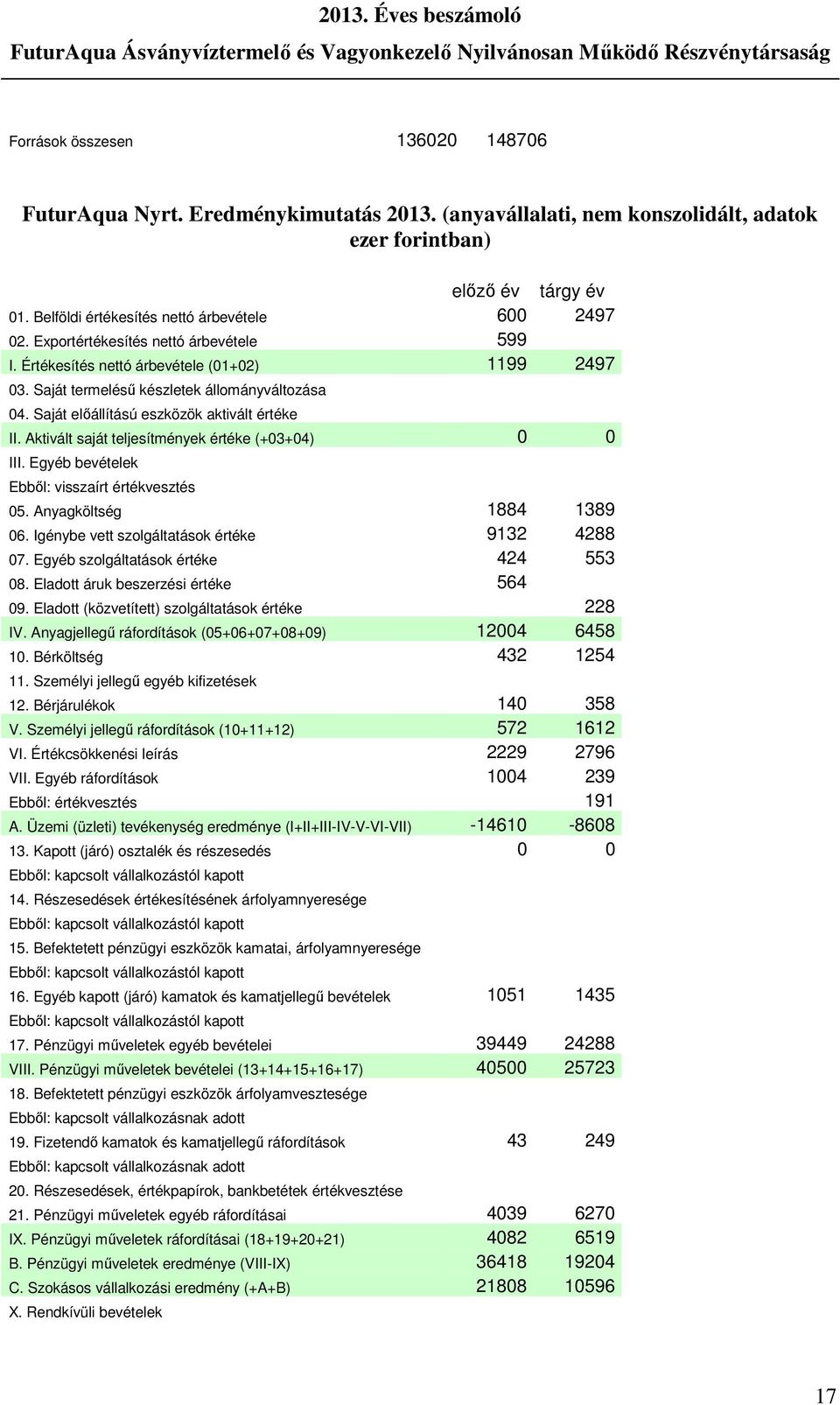 Saját előállítású eszközök aktivált értéke II. Aktivált saját teljesítmények értéke (+03+04) 0 0 III. Egyéb bevételek Ebből: visszaírt értékvesztés 05. Anyagköltség 1884 1389 06.