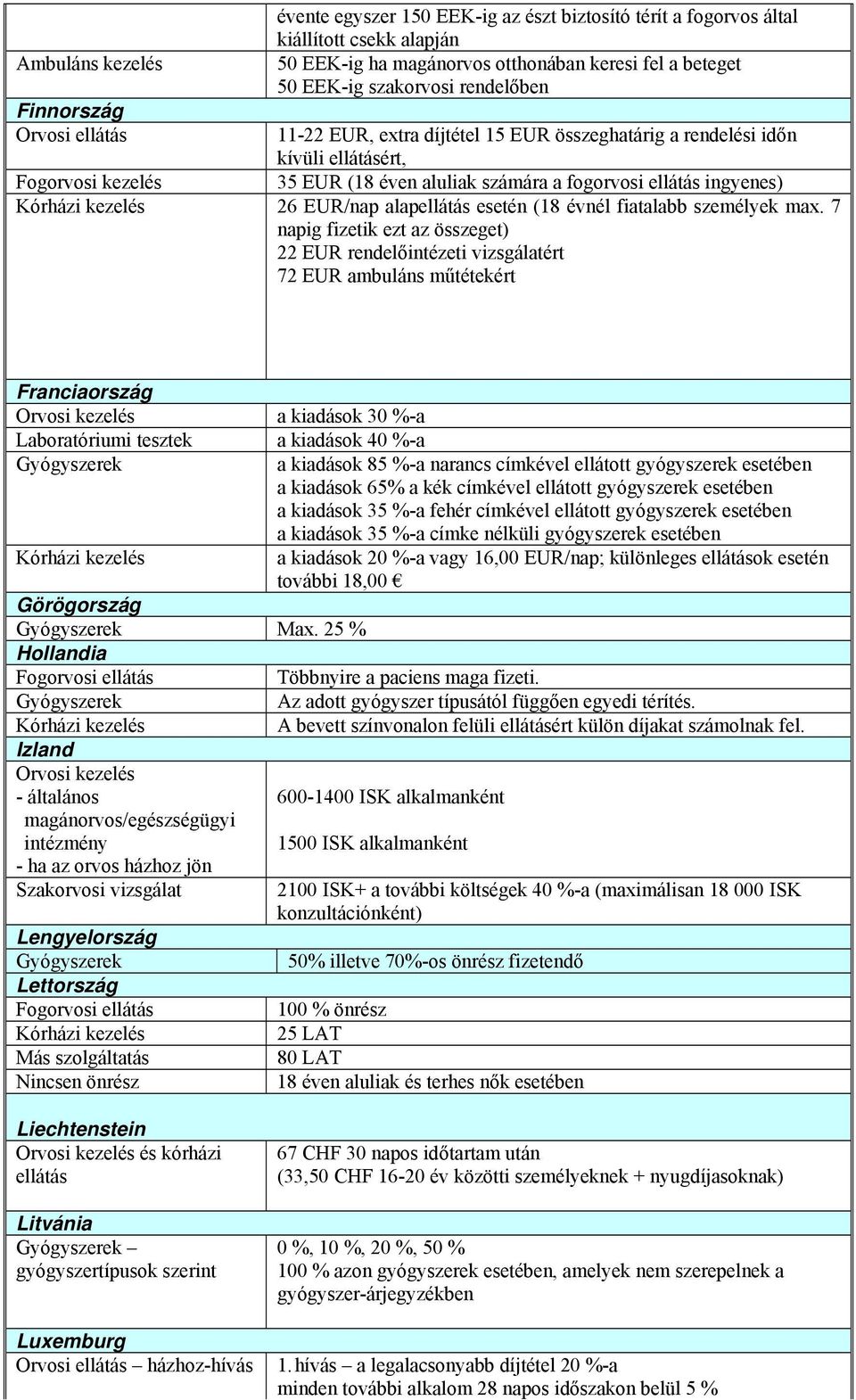 fiatalabb személyek max. 7 napig fizetik ezt az összeget) 22 EUR rendelőintézeti vizsgálatért 72 EUR ambuláns műtétekért Franciaország Laboratóriumi tesztek Görögország Max.