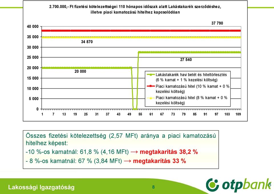 000 20 000 15 000 10 000 5 000 0 20 000 27 540 Lakástakarék havi betét és hiteltörlesztés (6 % kamat + 1 % kezelési költség) Piaci kamatozású hitel (10 % kamat + 0 %