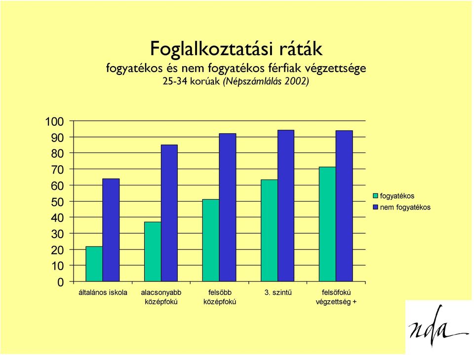 50 40 30 20 10 0 általános iskola alacsonyabb középfokú