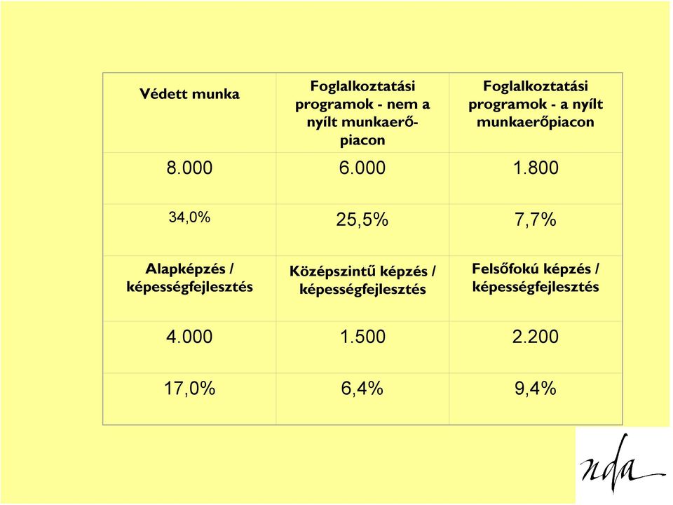 800 34,0% 25,5% 7,7% Alapképzés / képességfejlesztés Középszintű képzés /