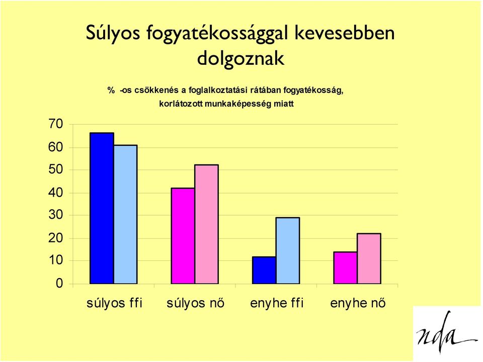 fogyatékosság, korlátozott munkaképesség miatt