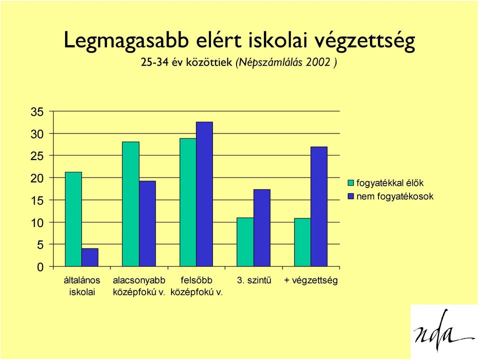 fogyatékkal élők nem fogyatékosok 10 5 0 általános