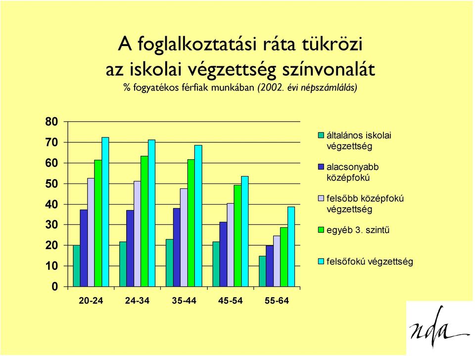 évi népszámlálás) 80 70 60 50 40 30 20 10 0 20-24 24-34 35-44 45-54