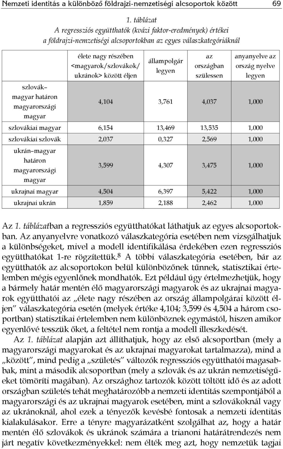 állampolgár legyen az országban szülessen anyanyelve az ország nyelve legyen 4,104 3,761 4,037 1,000 szlovákiai 6,154 13,469 13,535 1,000 szlovákiai szlovák 2,037 0,327 2,569 1,000 ukrán határon