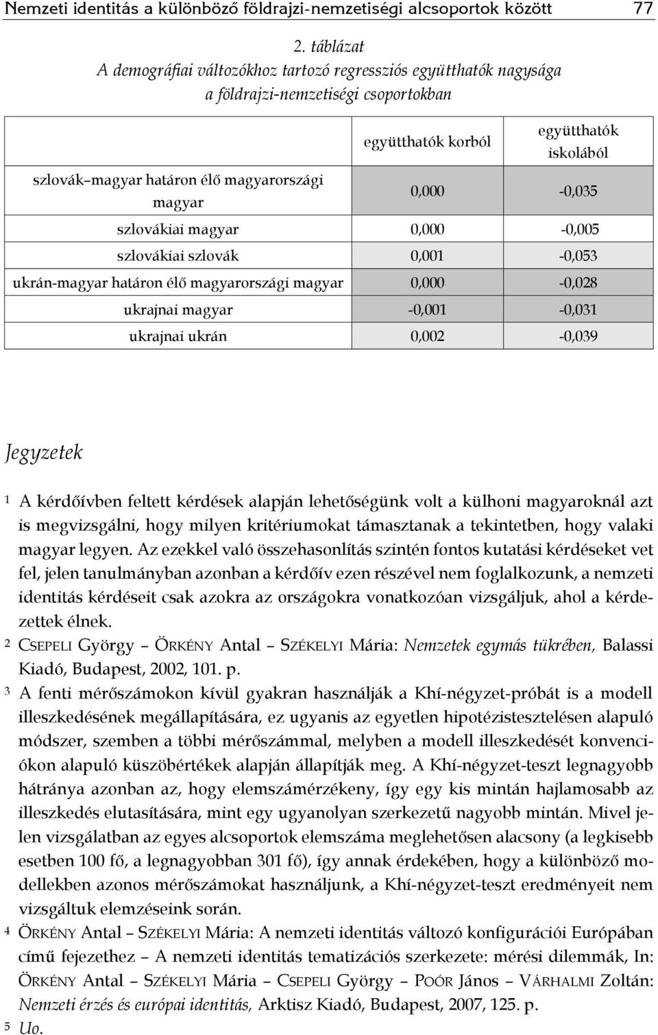szlovákiai 0,000-0,005 szlovákiai szlovák 0,001-0,053 ukrán- határon élő országi 0,000-0,028 ukrajnai -0,001-0,031 ukrajnai ukrán 0,002-0,039 Jegyzetek 1 A kérdőívben feltett kérdések alapján