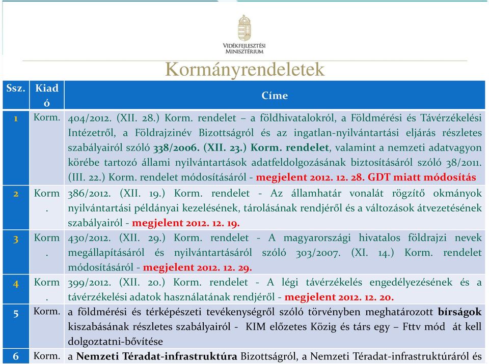 rendelet, valamint a nemzeti adatvagyon körébe tartozó állami nyilvántartások adatfeldolgozásának biztosításáról szóló 38/2011. (III. 22.) Korm. rendelet módosításáról - megjelent 2012. 12. 28.