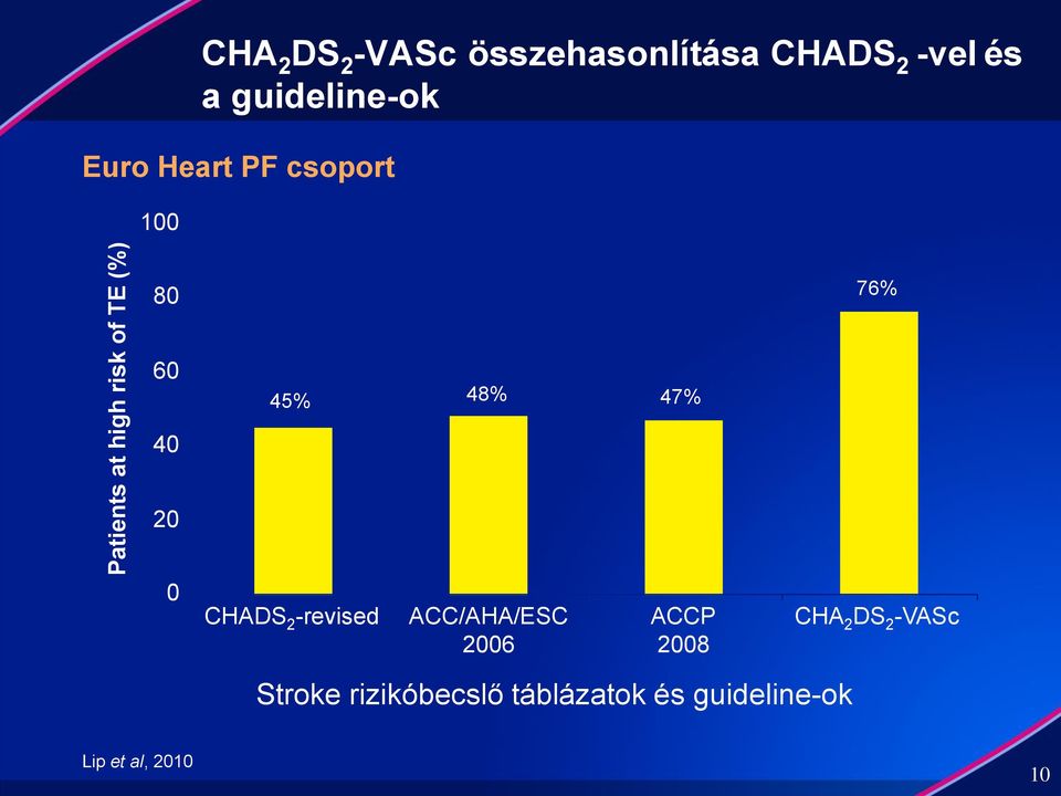 45% 48% 47% CHADS 2 -revised ACC/AHA/ESC 2006 ACCP 2008 76% CHA 2 DS