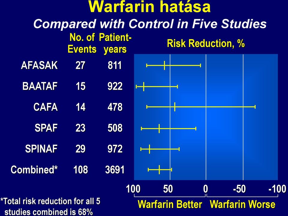 508 SPINAF 29 972 Combined* 108 3691 *Total risk reduction for all 5